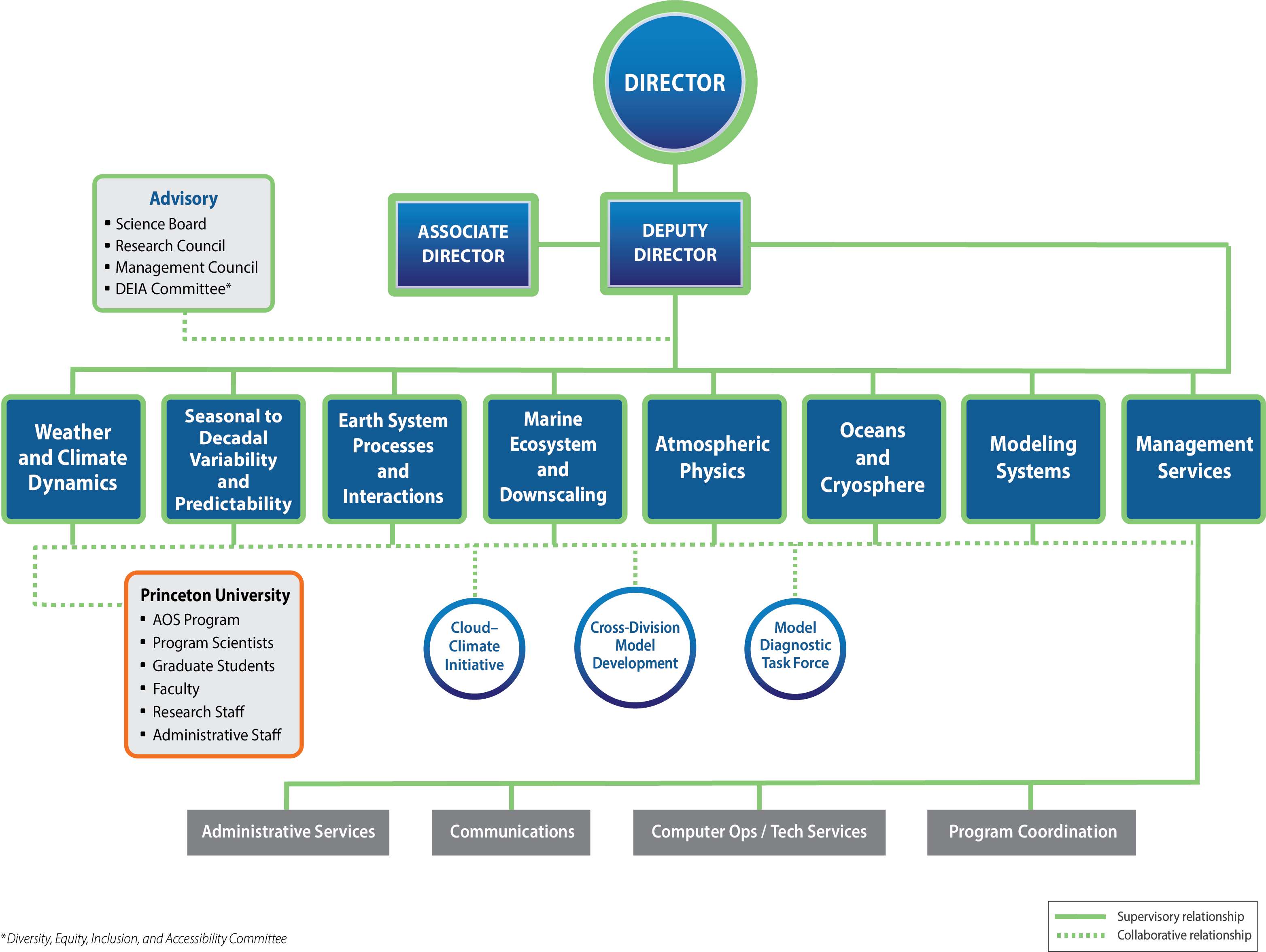 GFDL org chart