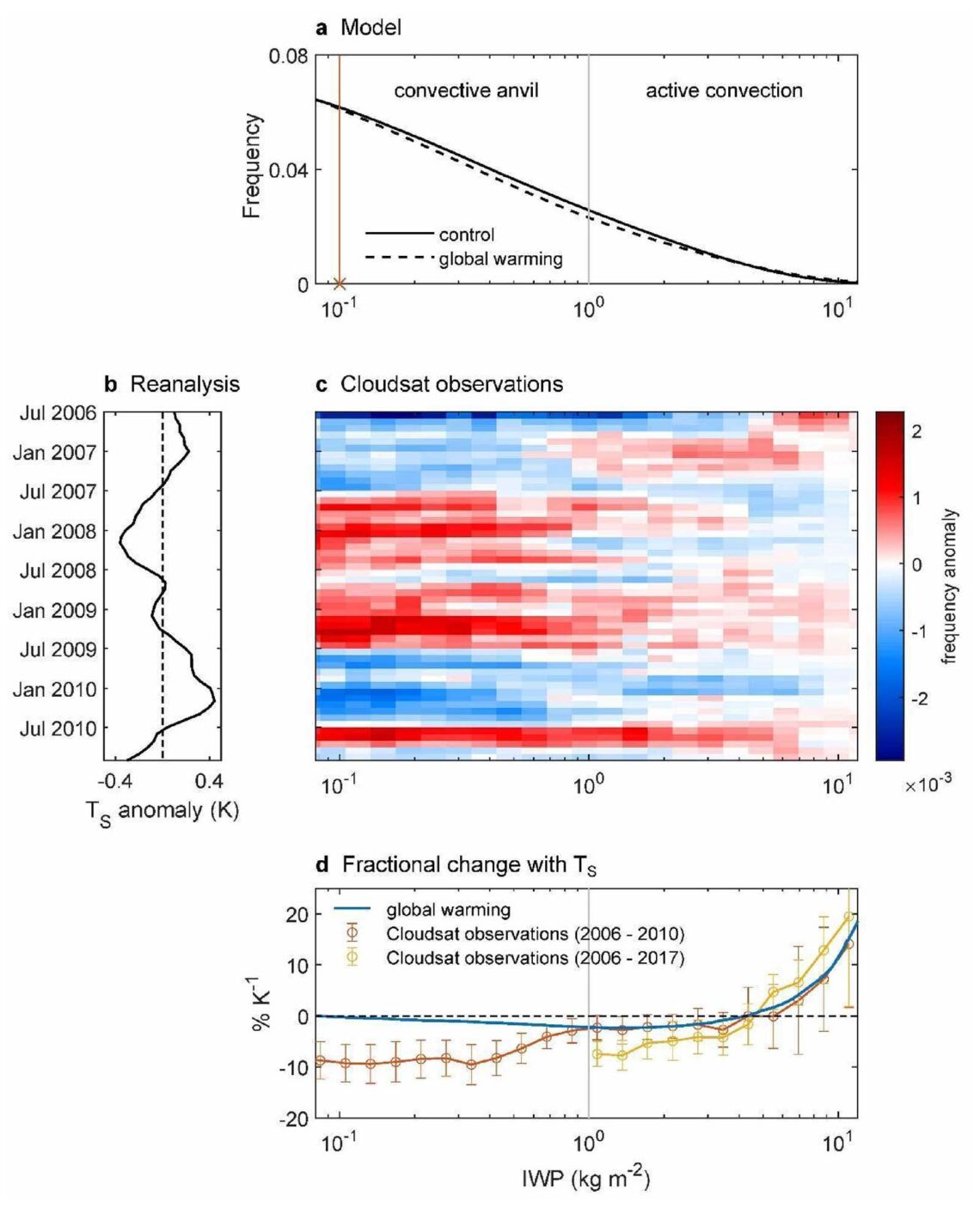 findings in research article