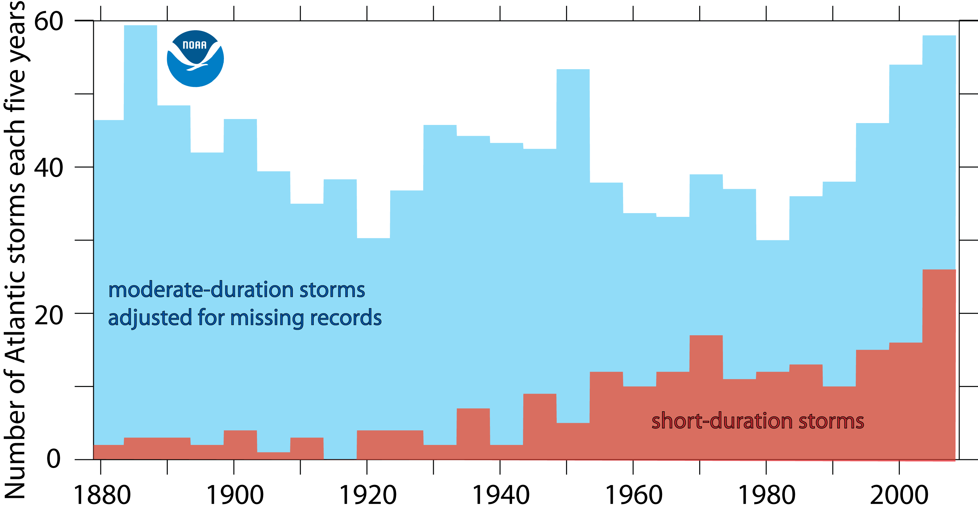 Hurricane Data Chart