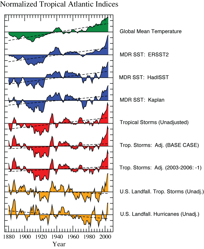 Sommaire des indices de l'Atlantique