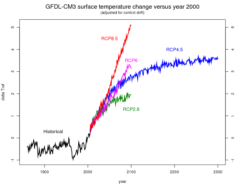 GFDL-CM3 surface temperature change versus year 2000