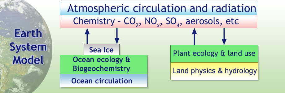 DOE ExplainsEarth System and Climate Models