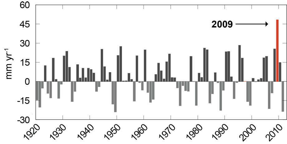Figure 2: This graph shows yearly sea level rise along the northeast North American coast in millimeters per year. The red bar shows how extreme the spike was in 2009. The extreme spike lasted into 2010. Credit: Paul Goddard/University of Arizona Department of Geosciences.
