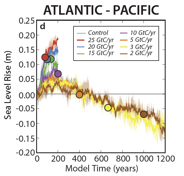 Figure 3d from Manuscript. Atlantic minus Pacific sea level rise vs. time as a function of carbon emission rate. Units are m. Solid lines represent ensemble means for each emission scenario; shading represents the range among ensemble members. Dots indicate either 200 GtC of cumulative carbon emissions. Atlantic sea level rise is larger than the Pacific as the emission rate increases. On long time scales and under low emissions (2 & 3 GtC yr-1), the Pacific sea level rise overtakes the Atlantic.