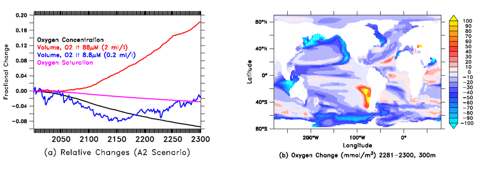 Figure 2a and 2b from Gnanadesikan et al, 2012: Oxygen changes under the A2 scenario