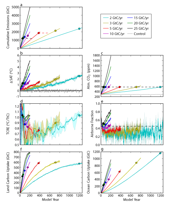 Krasting et al., Fig 1