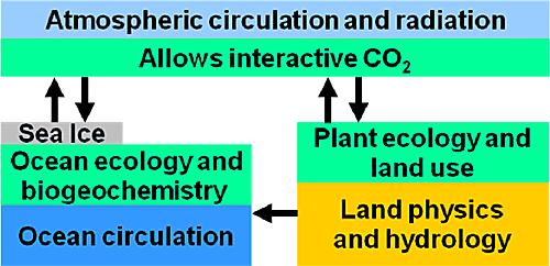 Earth System Model components