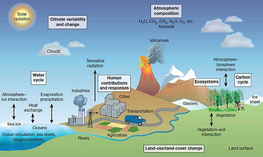 Climate and Ecosystems Comprehensive Earth System Models – Geophysical  Fluid Dynamics Laboratory