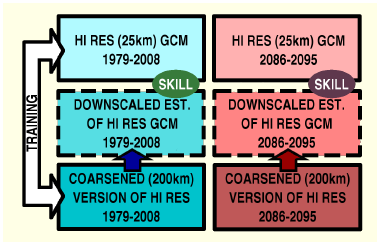 [Big Brother Experimental Design for Statistical Downscaling]