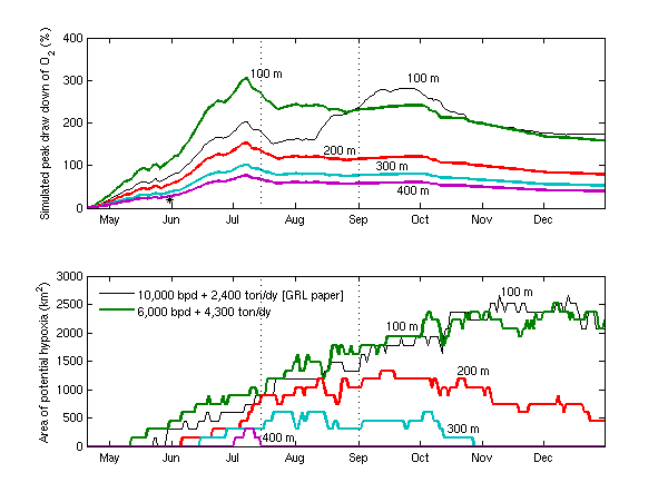 Sensitivity of deep oxygen draw down to the thickness of the plume