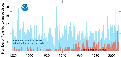 Year by year Atlantic tropical storm counts for short and moderate duration storms.