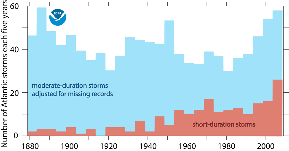 Historical changes in North Atlantic tropical storm counts. 