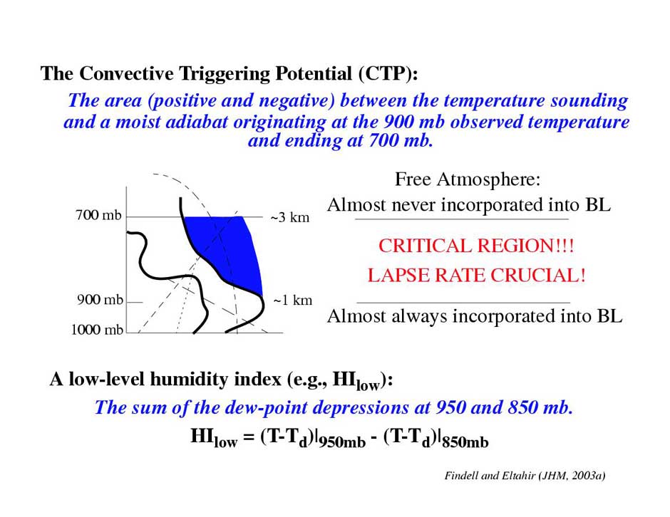 Definitions of the CTP and HIlow. In the picture above, surface pressure is assumed to be 1000 mb. The critical CTP region is always 100 to 300 mb above the surface, and the HIlow levels used are always 50 and 150 mb above the surface.