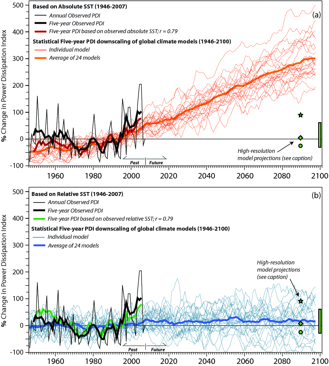 Does Global Warming Have An Effect Hurricane