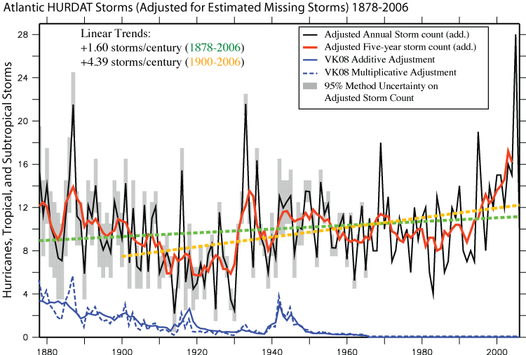 Hurricane Data Chart