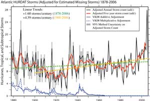 research paper about hurricane