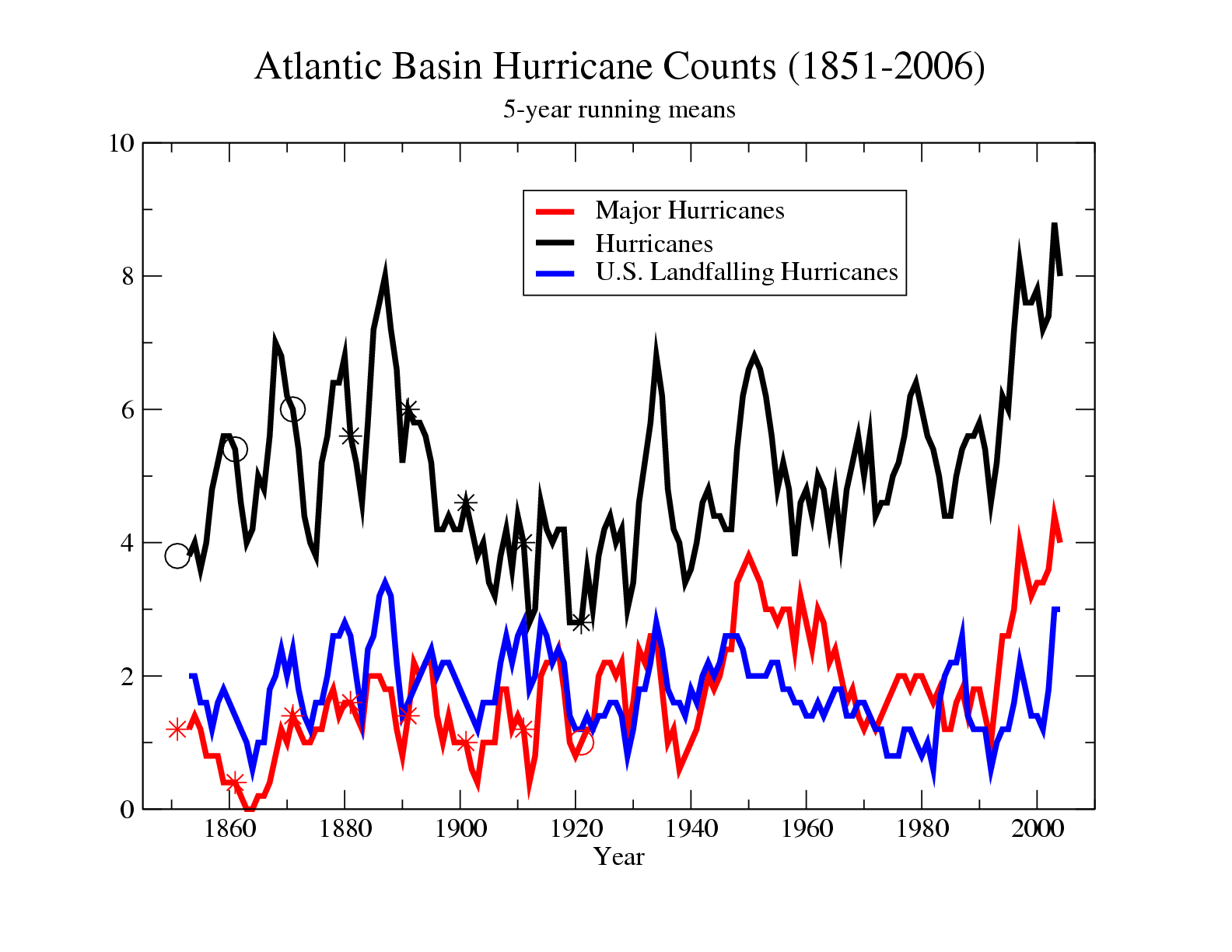 Hurricane Data Chart