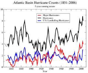 Hurricane Frequency