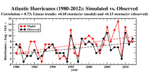 research paper about hurricane