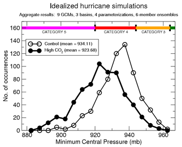 Hurricane Intensity Chart