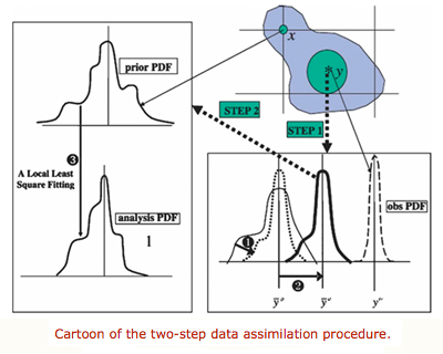 Ocean Data Assimilation – Geophysical Fluid Dynamics Laboratory Ocean Data Assimilation – Geophysical Fluid Dynamics Laboratory